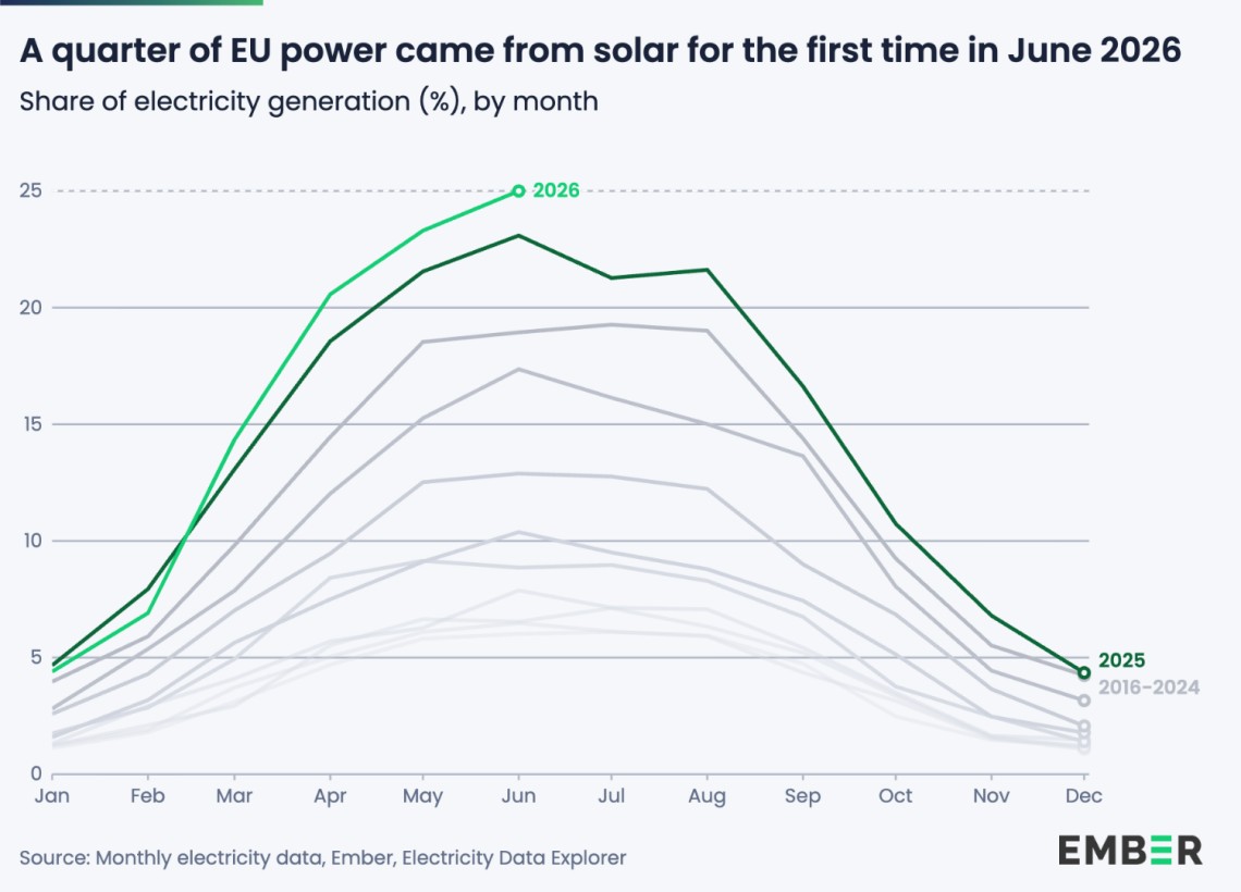Solar just became Europe's biggest source of electricity – here's the milestone it hit