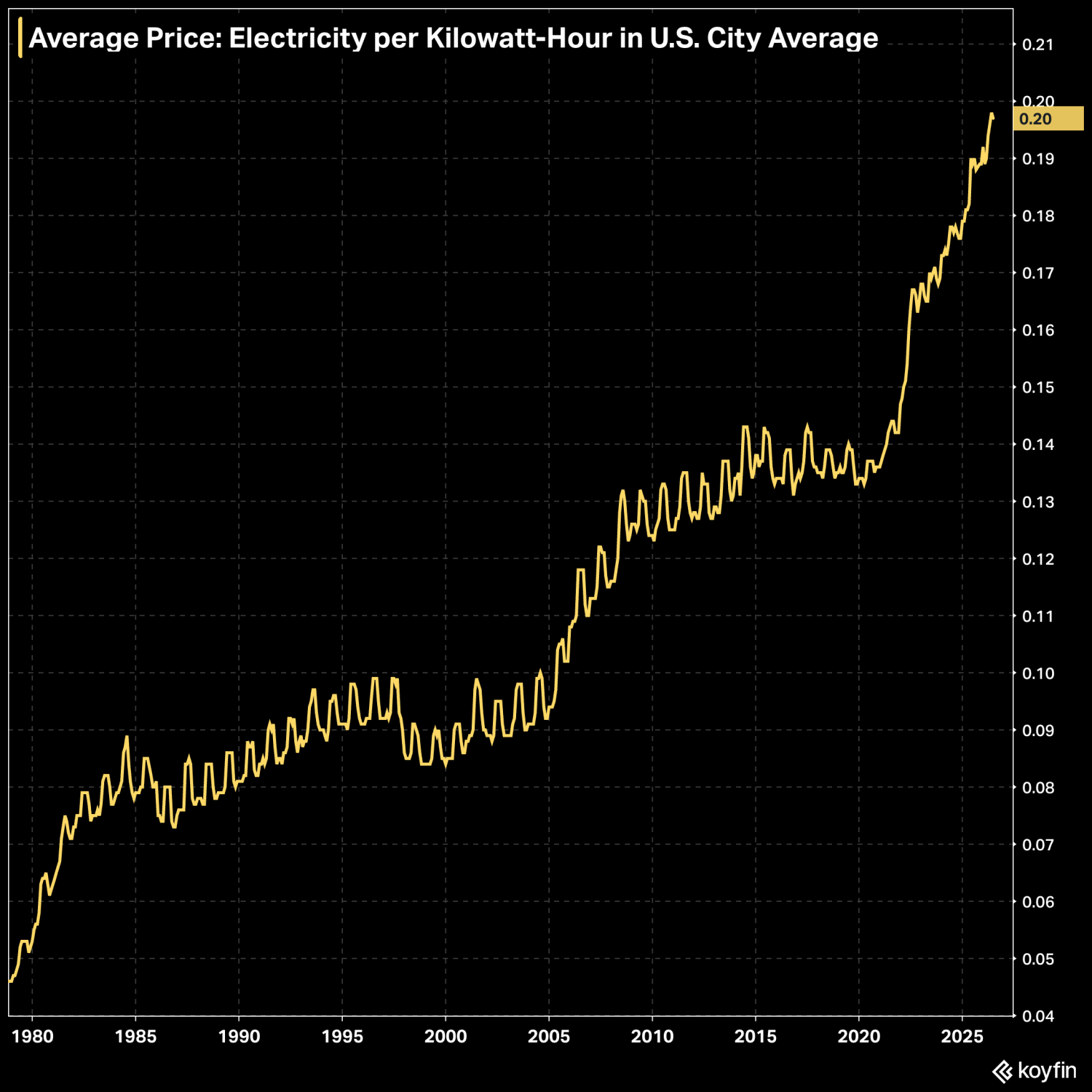 Electric cars and solar are the hedge against this out-of-control energy crisis