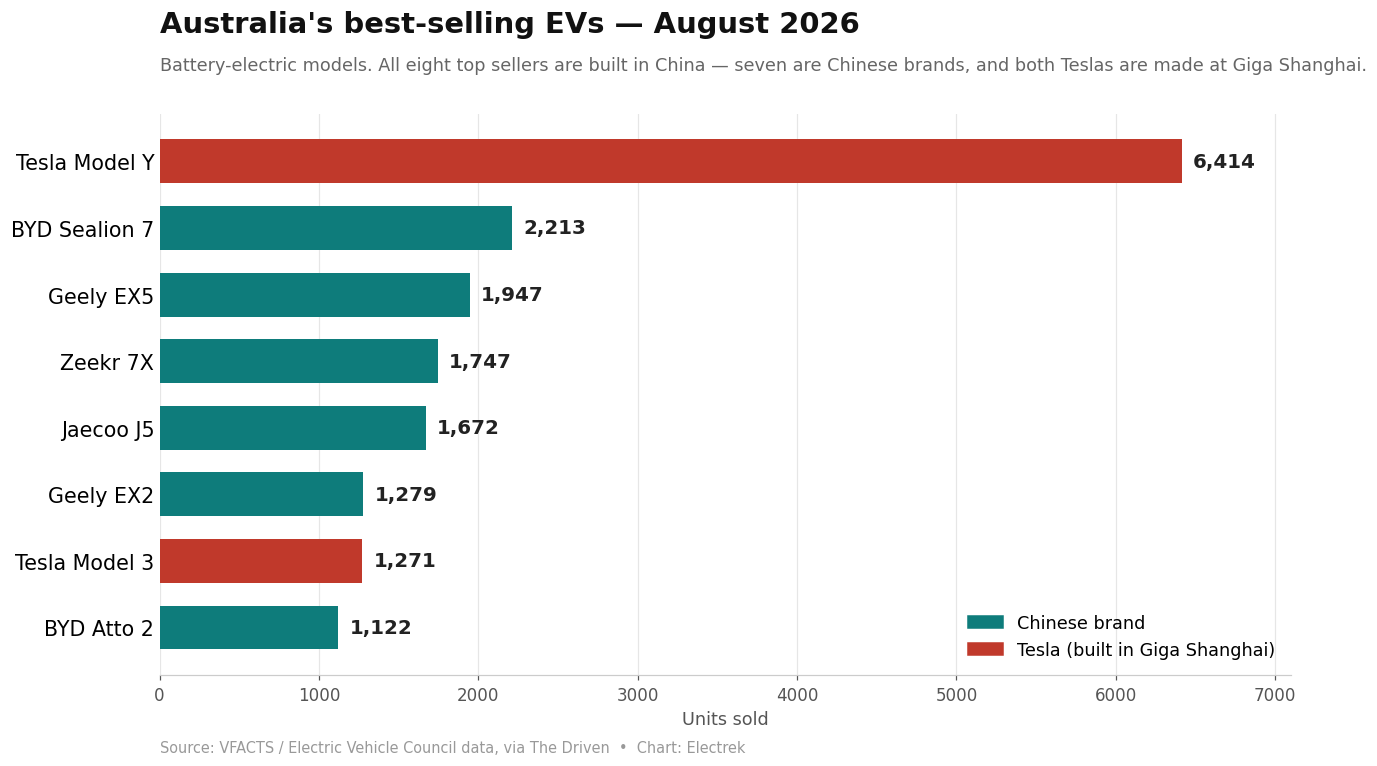 EVs outsell petrol in Australia for the first time, led by China