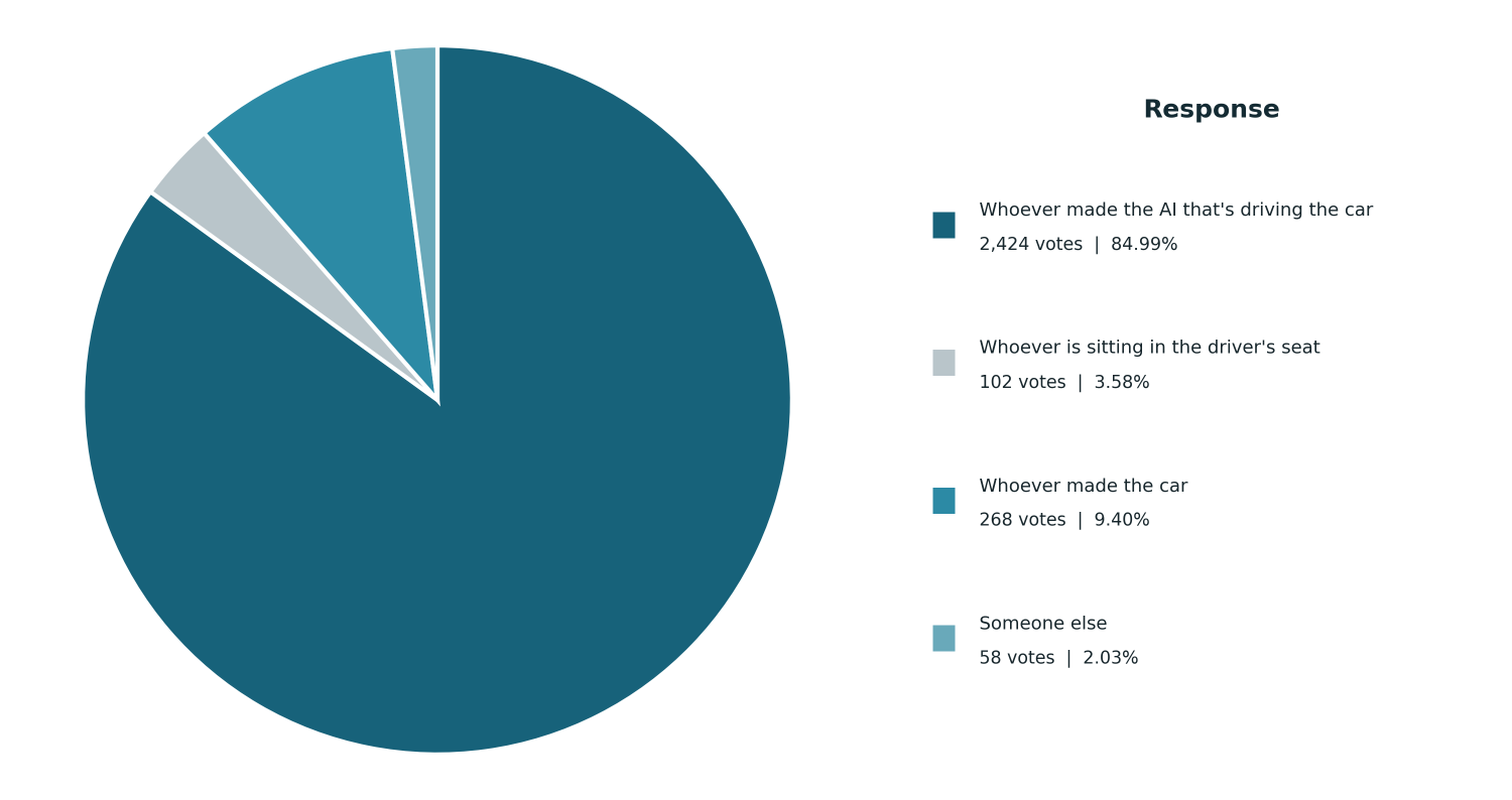 Survey Sunday: When self driving cars crash, who gets the blame?