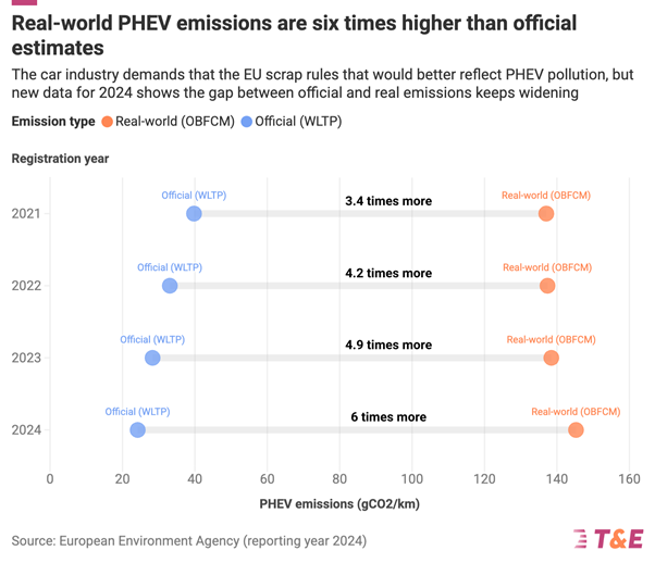 Plug-in Hybrids emit 6x more pollution than claimed, and they're getting dirtier