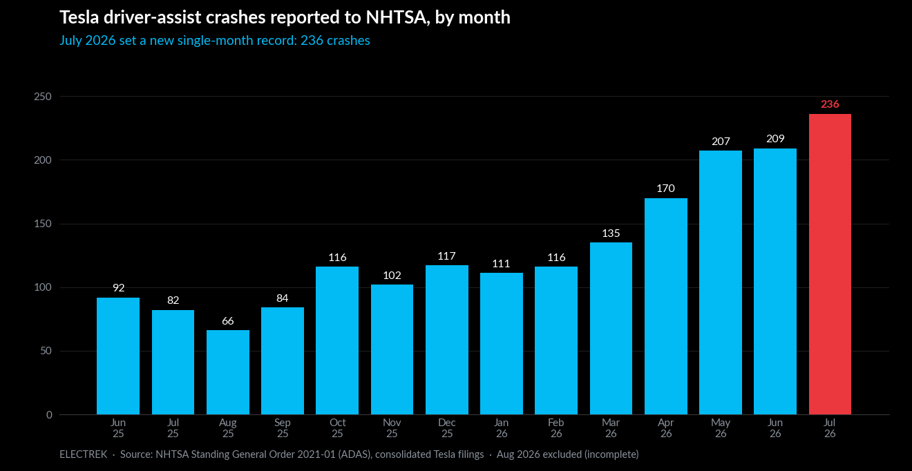 Tesla's record month: 4 fatal Autopilot and Full Self-Driving crashes