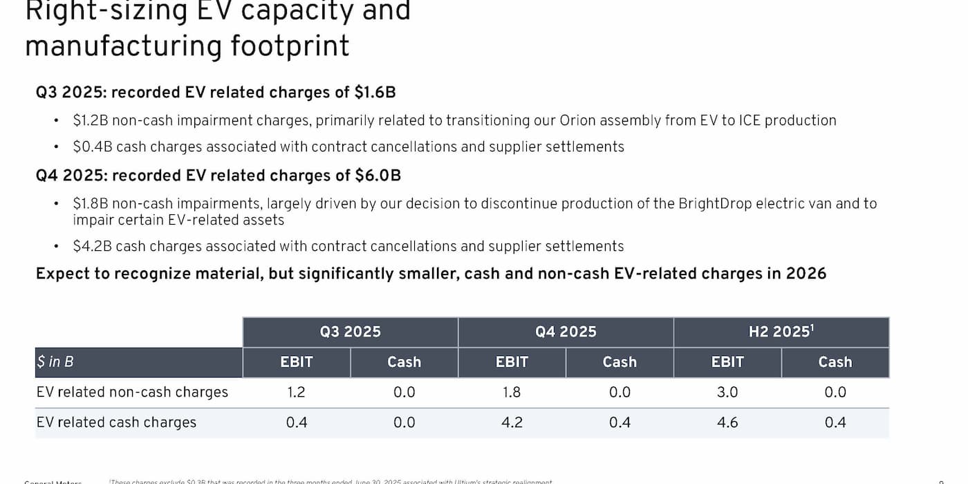 GM expects 'significantly' lower EV volume in 2026
