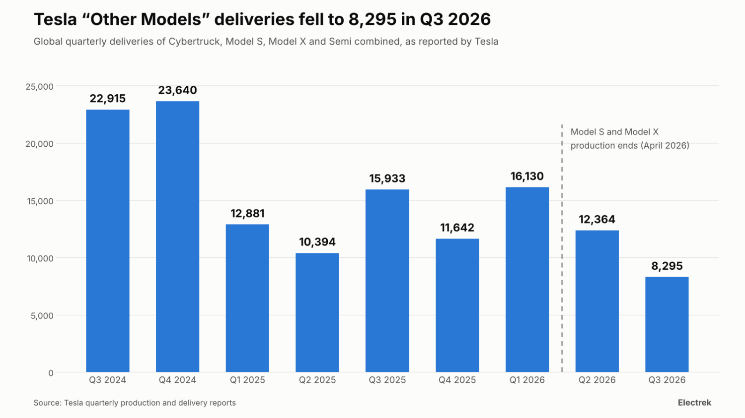 Tesla's 'Other Models' deliveries crash 48%, exposing Cybertruck sales