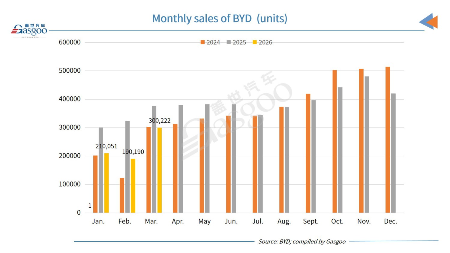 BYD's monthly sales surpass 300,000 vehicles in March 2026