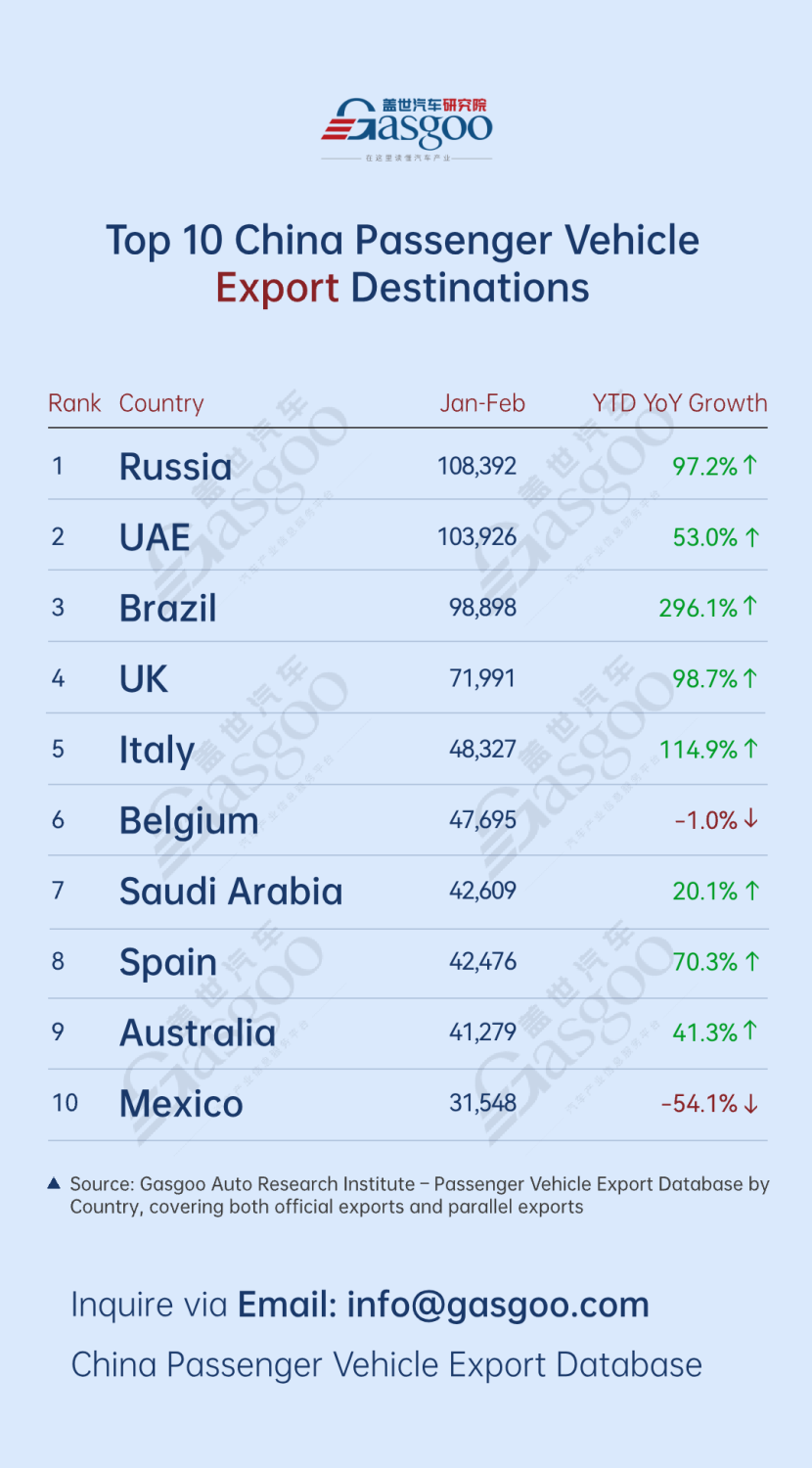 China's passenger vehicle export overview (Jan.-Feb. 2026): Russia leads overall丨Gasgoo Automotive Research Institute