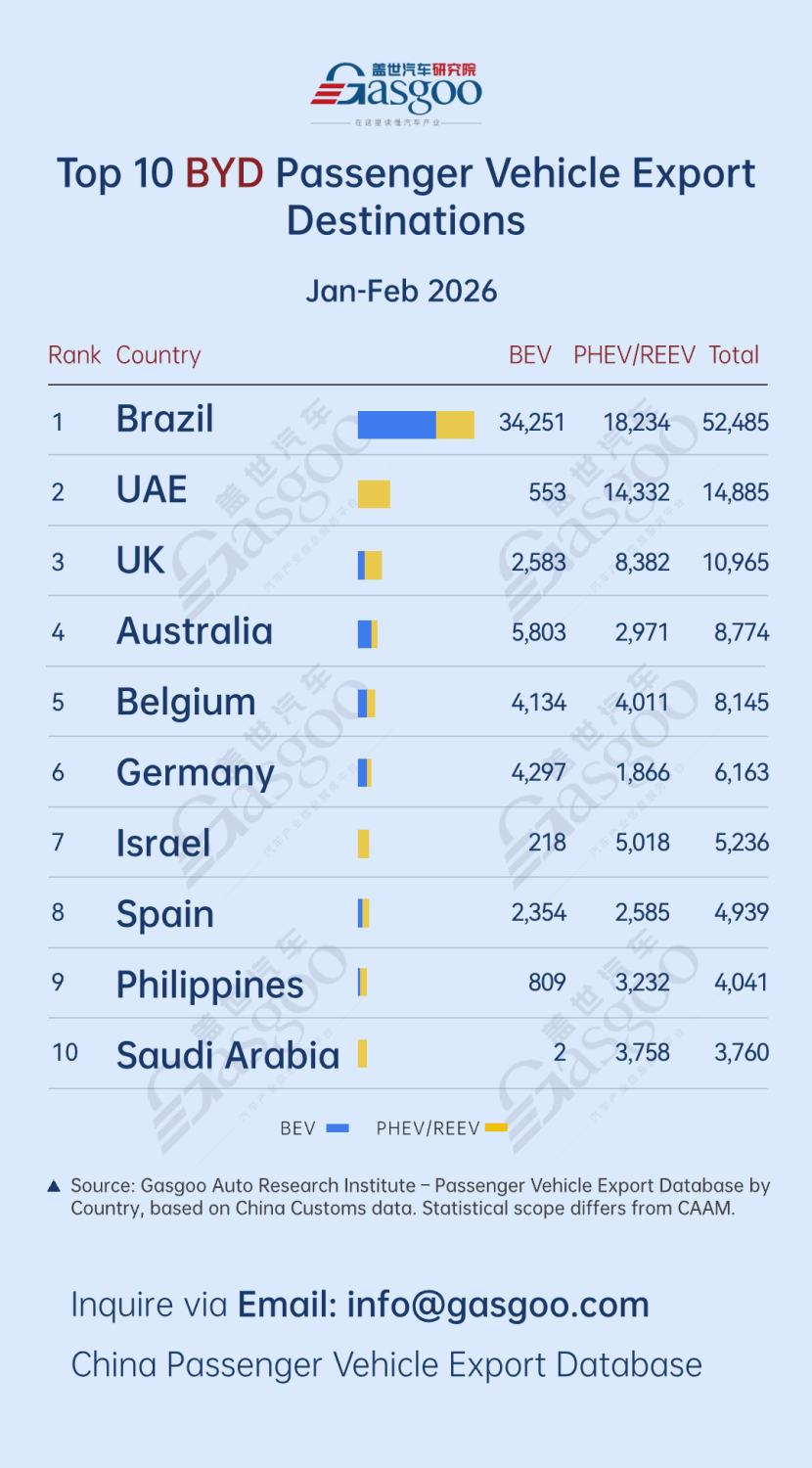 BYD, Gasgoo, Top 10 destinations by BYD's passenger vehicle shipments (Jan.–Feb. 2026): Brazil leads with 52,485 units | Gasgoo Automotive Research Institute