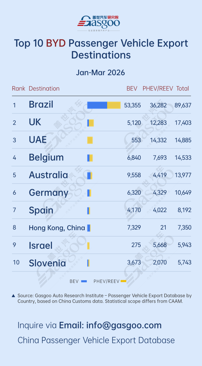 BYD, Gasgoo, Top 10 destinations by BYD's passenger vehicle shipments (Jan.–Mar. 2026): Brazil leads with 89,637 units | Gasgoo Automotive Research Institute