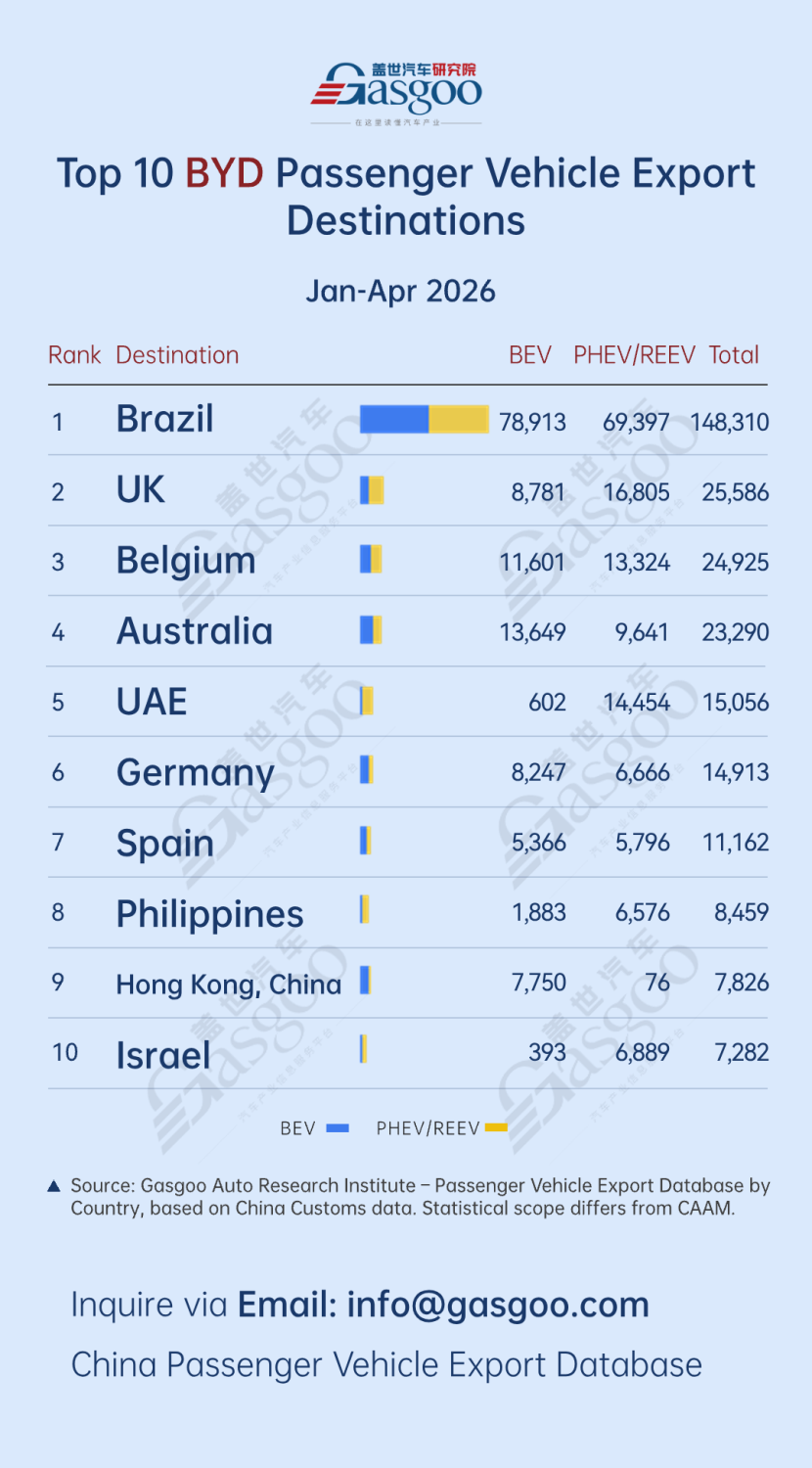 BYD, Gasgoo, Top 10 destinations by BYD's passenger vehicle shipments (Jan.–Apr. 2026): Brazil leads with 148,310 units | Gasgoo Automotive Research Institute
