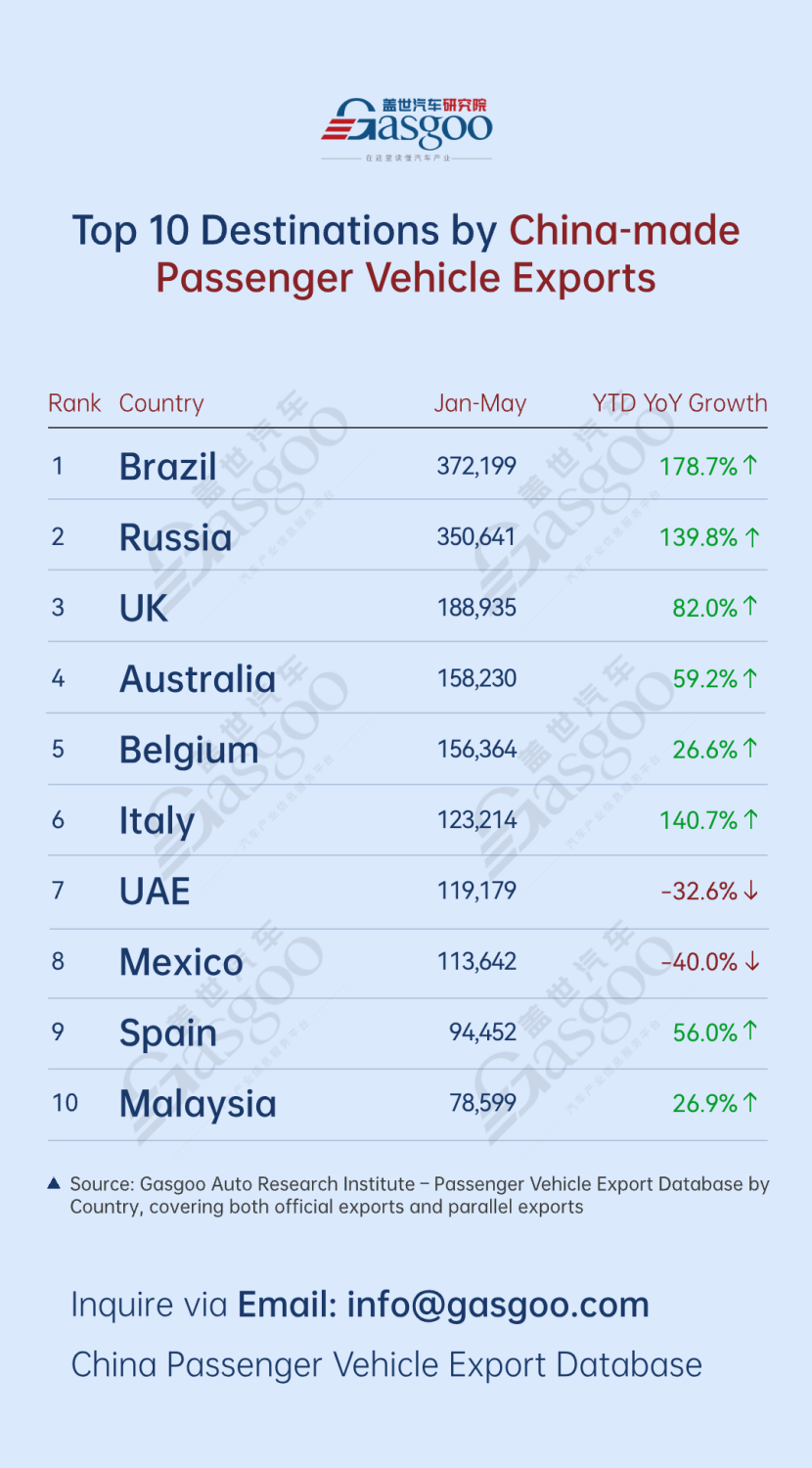 China's passenger vehicle export overview (Jan.-May 2026): Brazil leads overall丨Gasgoo Automotive Research Institute