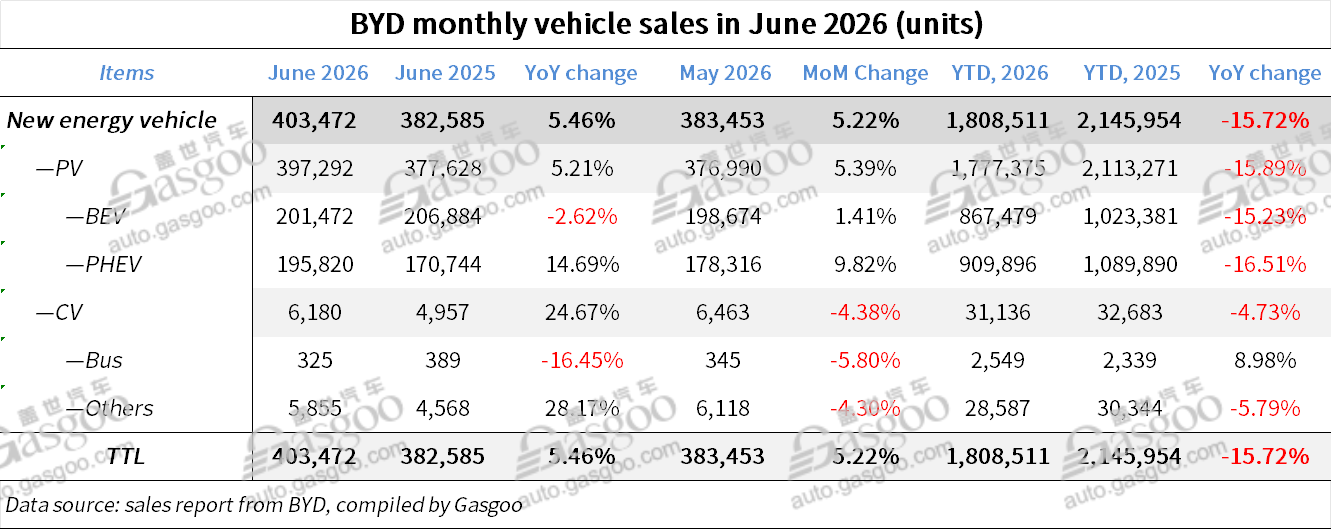 BYD posts higher June sales on robust overseas demand despite YoY dip in H1 performance
