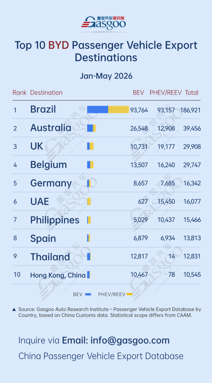 BYD, Gasgoo, Top 10 destinations by BYD's passenger vehicle shipments (Jan.–May 2026): Brazil leads with 186,921 units | Gasgoo Automotive Research Institute