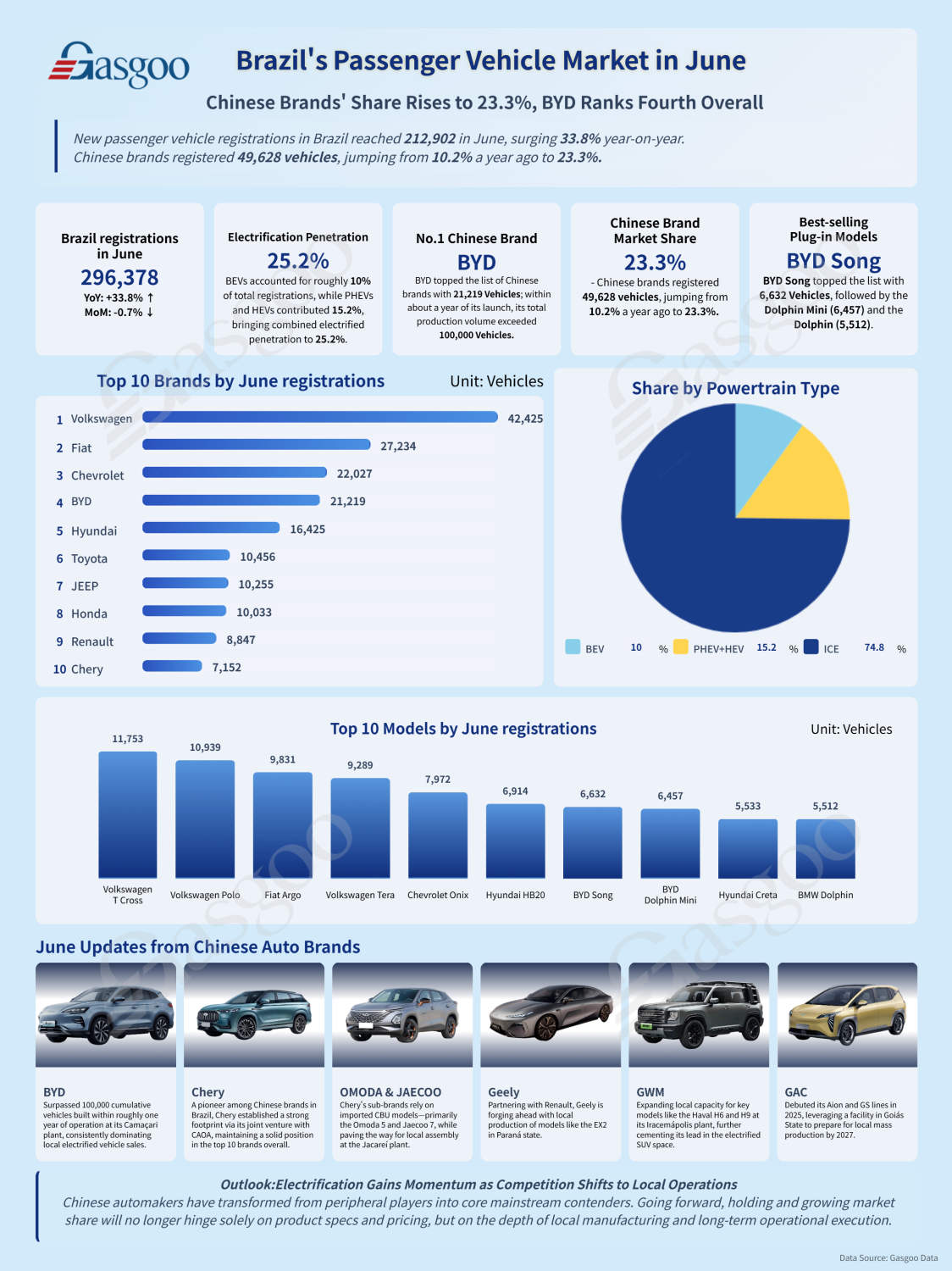 BYD, Brazil's Passenger Vehicle Market in June: Chinese Brands' Share Rises to 23.3%, BYD Ranks Fourth Overall