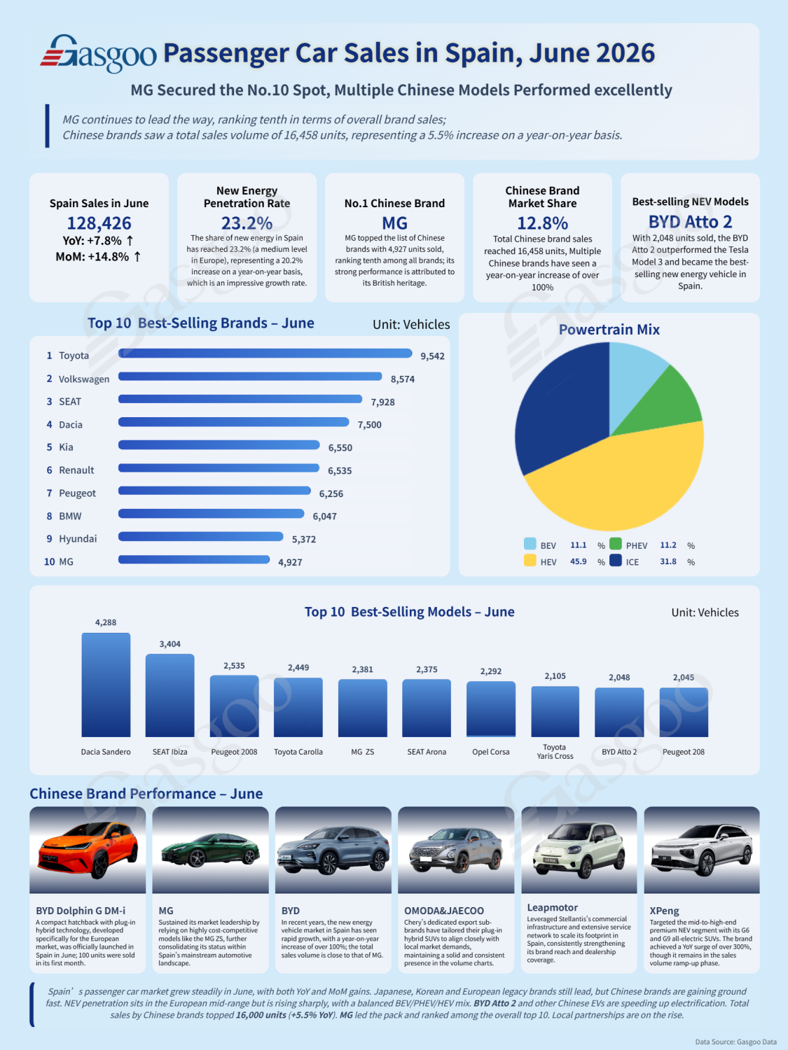 Passenger Car Sales in Spain - June: Chinese Brands Make a Breakthrough as Electrification Leads the Way