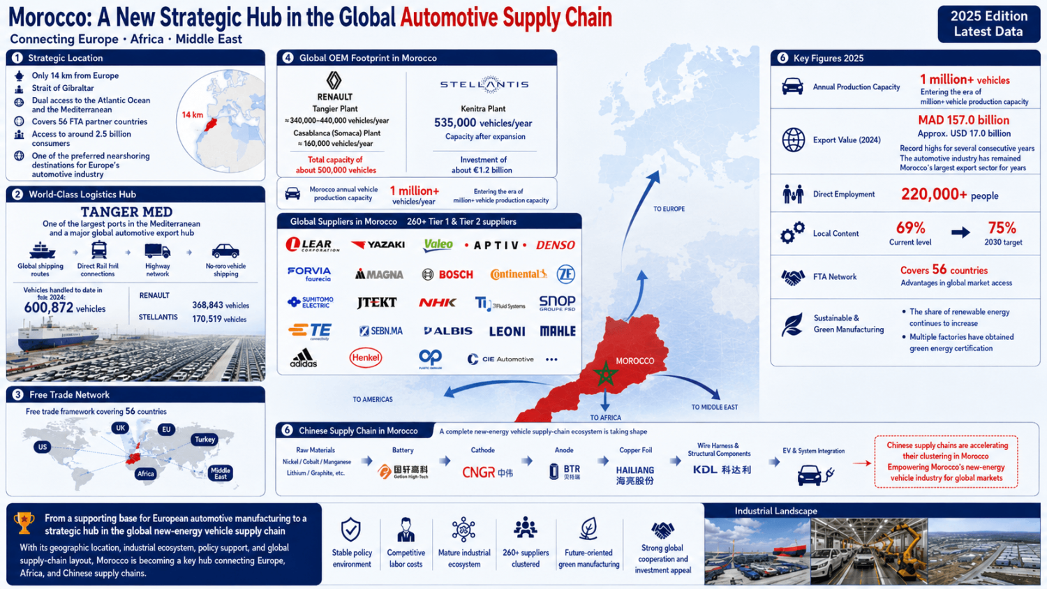 Tina's Talk | Morocco Insights II, Part 1: Europe's Reshoring Push Turns North Africa into a New Industrial Hinterland