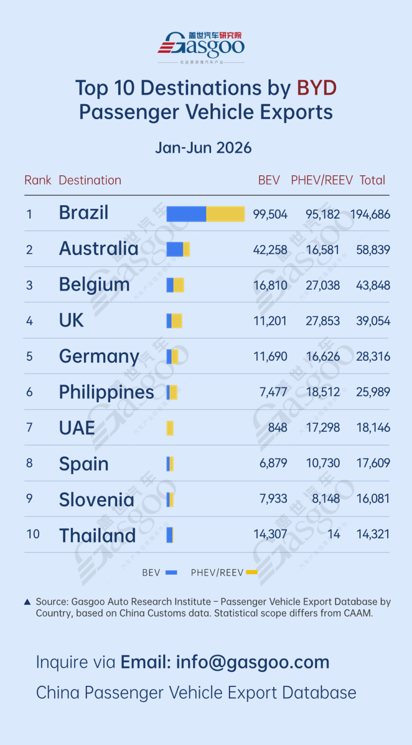 BYD, Gasgoo, Top 10 destinations by BYD passenger vehicle exports (Jan.–Jun. 2026): Brazil leads with 194,686 units | Gasgoo Automotive Research Institute