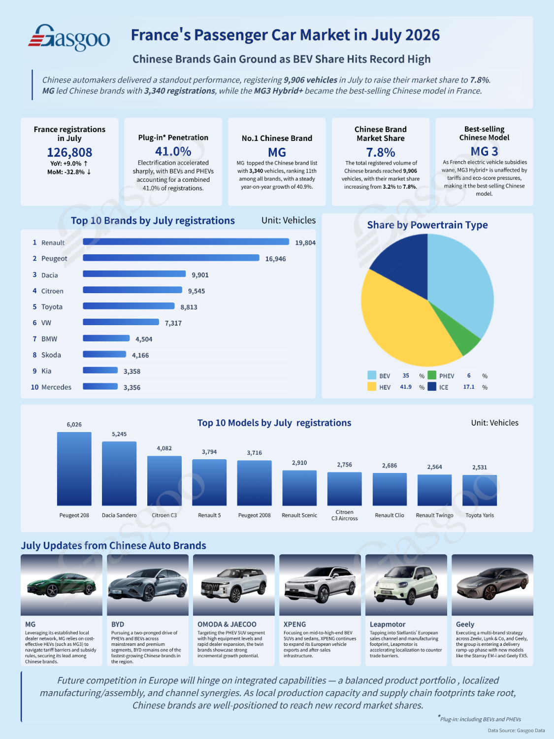 France's Passenger Car Market in July 2026: Chinese Brands Gain Ground as BEV Share Hits Record High