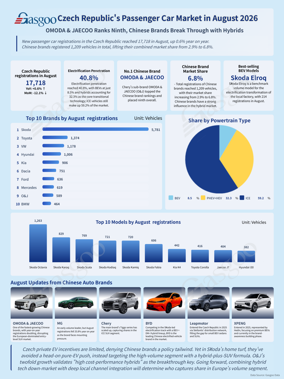 Czech Republic's Passenger Car Market in August 2026: OMODA &amp; JAECOO Ranks Ninth, Chinese Brands Break Through with Hybrids