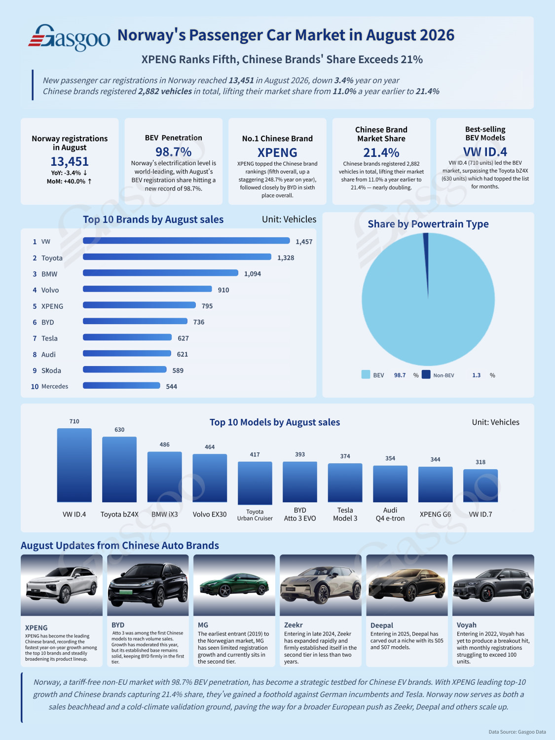 Norway's Passenger Car Market in August 2026: XPENG Ranks Fifth, Chinese Brands' Share Exceeds 21%