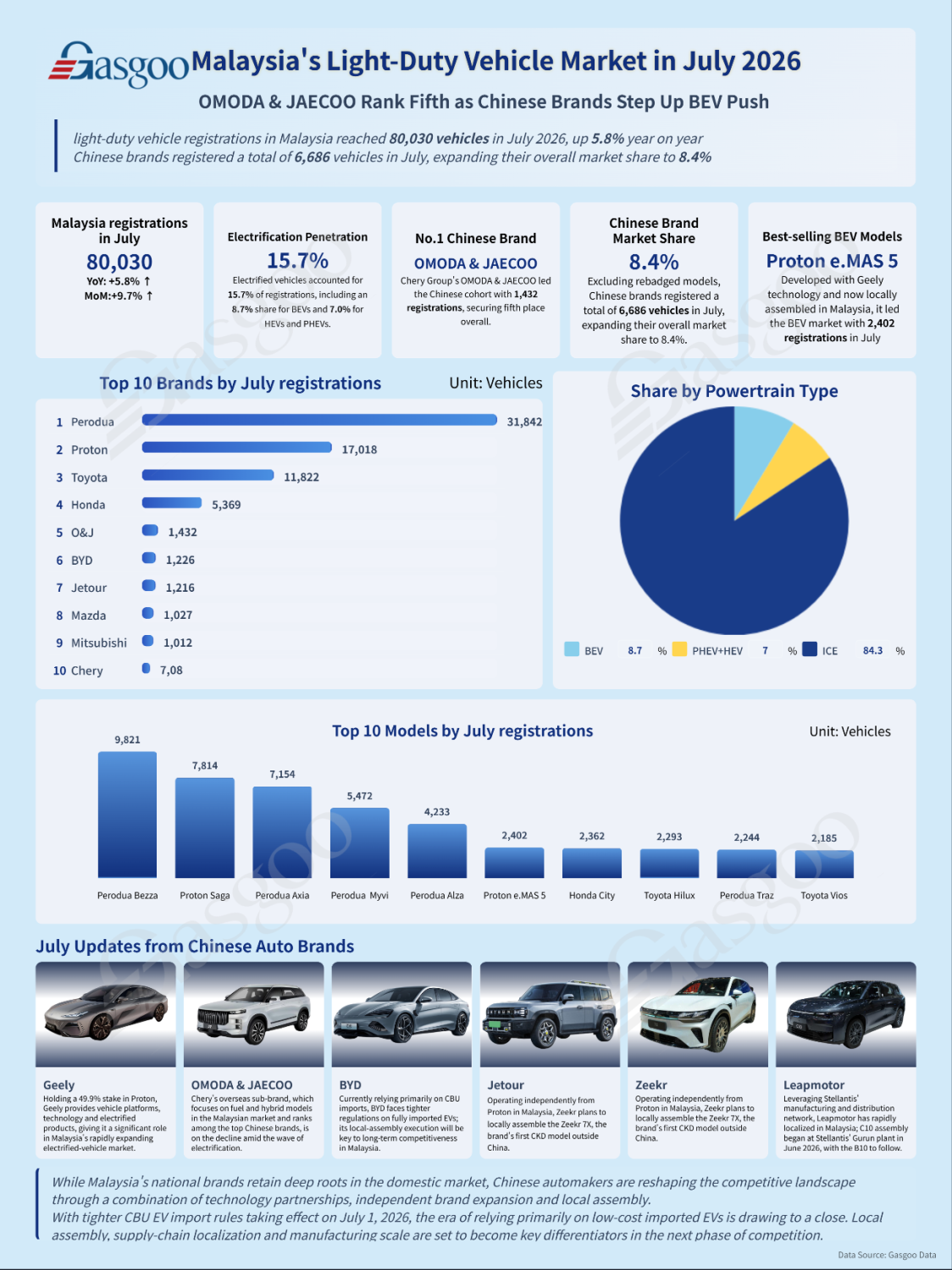 Malaysia's Light-Duty Vehicle Market in July 2026: OMODA &amp; JAECOO Rank Fifth as Chinese Brands Step Up BEV Push