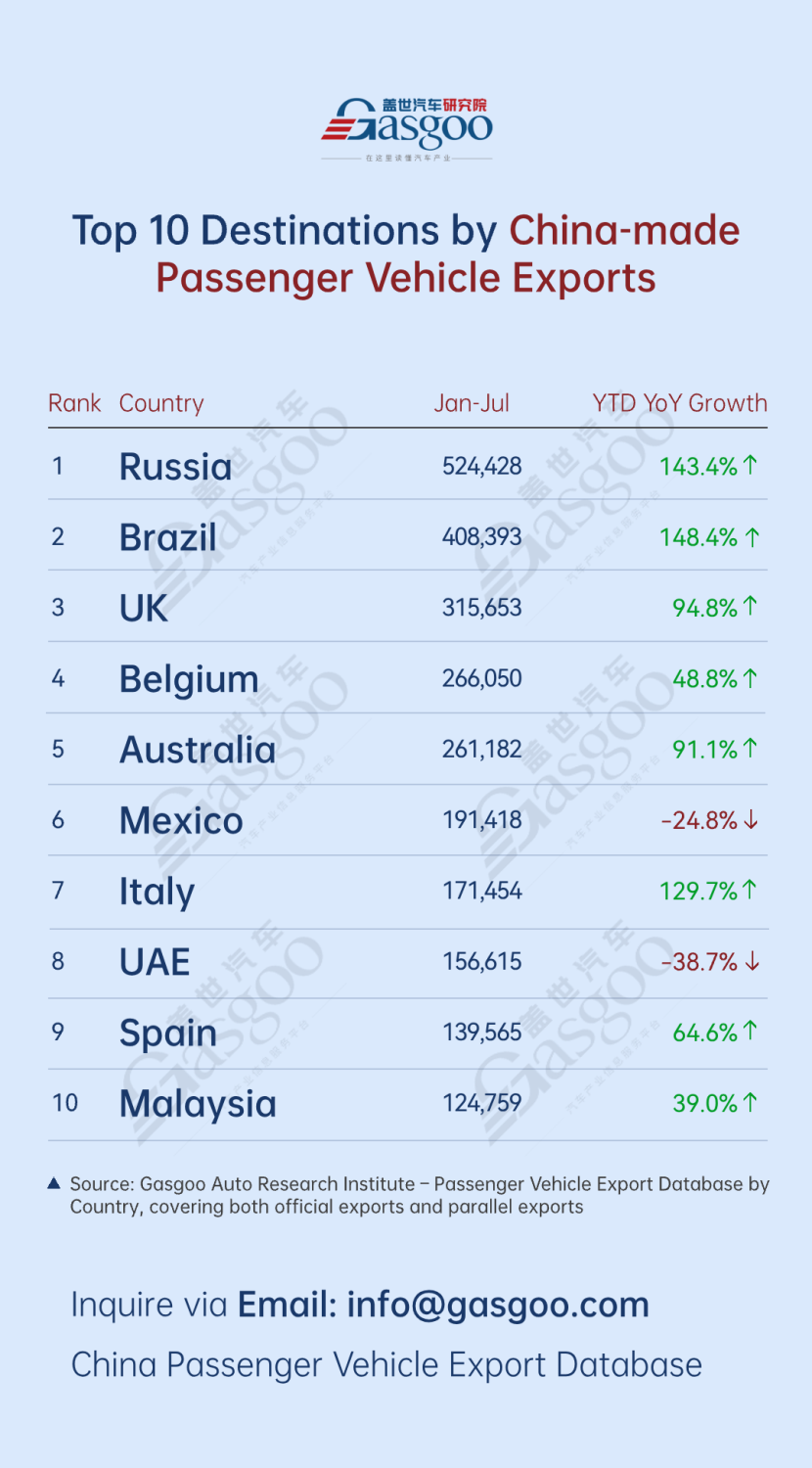 China's passenger vehicle export overview (Jan.-Jul. 2026): Russia leads with 524,428 units丨Gasgoo Automotive Research Institute