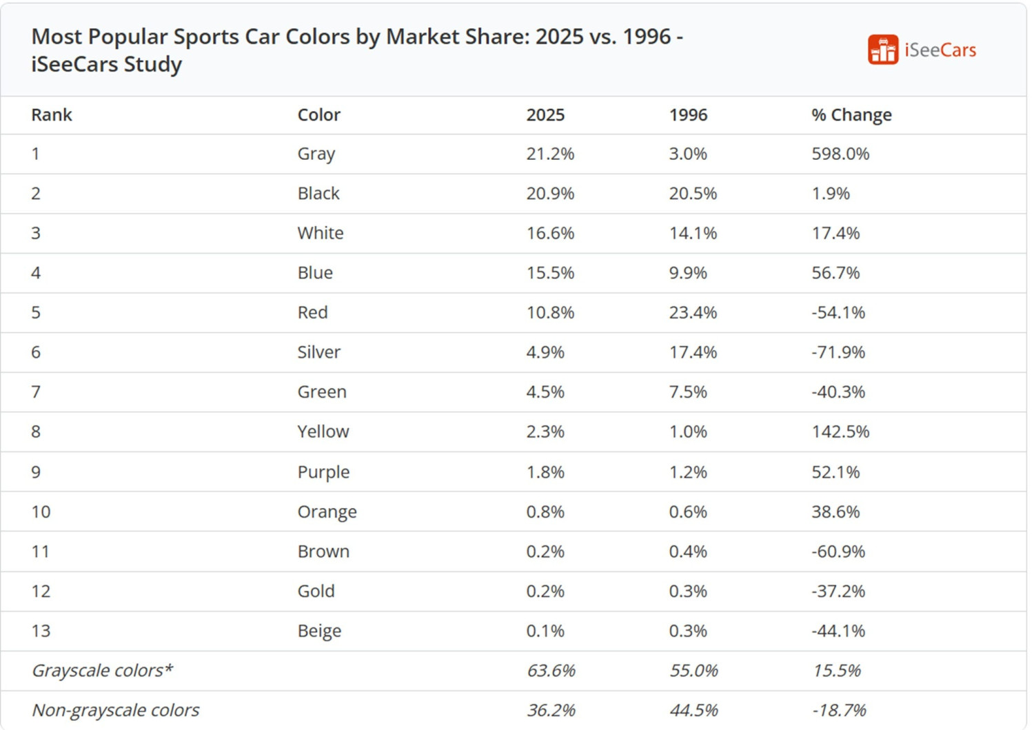 Sports Cars Keeping Color Alive While America Swings Towards White, Gray, Black Vehicles: Study