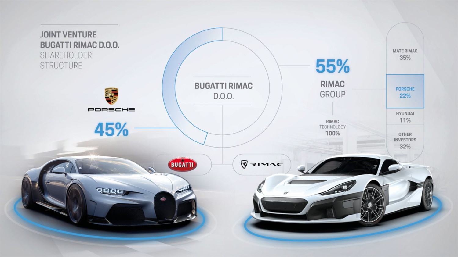 Porsche Sells Stakes In Bugatti and Rimac