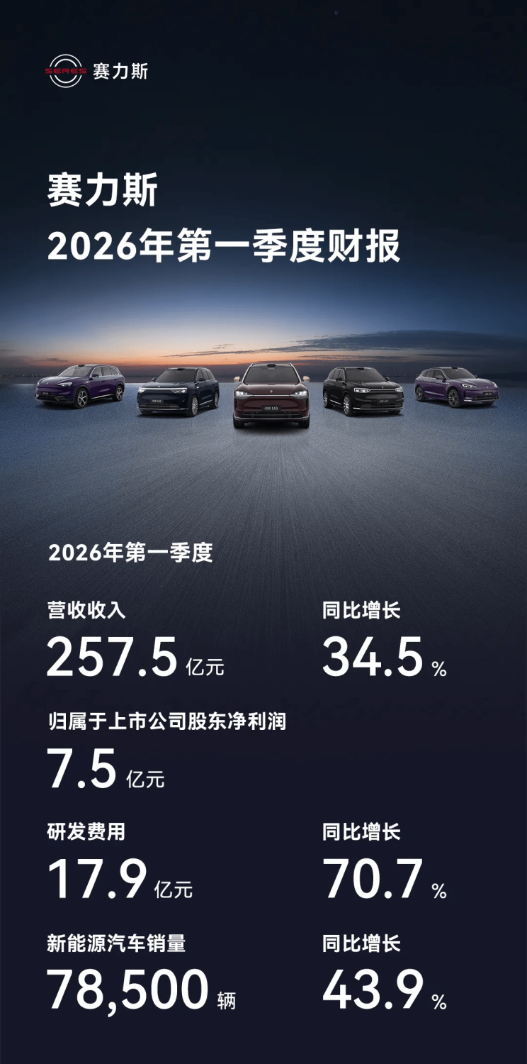 Seres Q1 Revenue Rises 34.5% as Core Profit Slumps on R&amp;D Spending