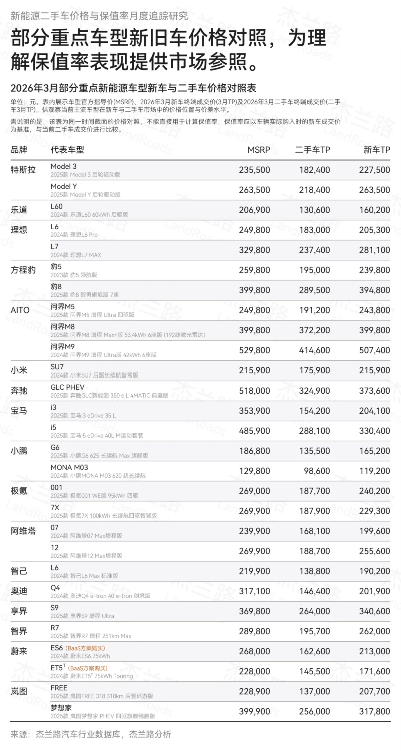 Tesla, ONVO Lead China NEV Residual Value Rankings in Q1