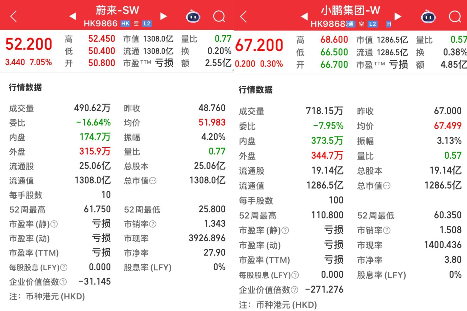 NIO Overtakes XPeng in HK, Market Cap Hits 130.8B HKD
