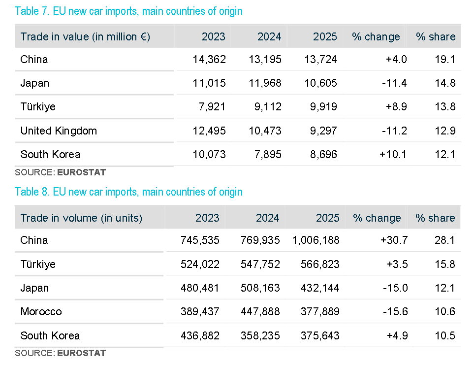 China’s 2025 Car Exports to Europe Cross 1 Million Milestone