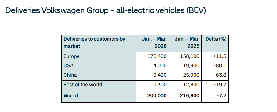 Volkswagen’s China Deliveries Fell 14.8% in Q1 Amid Intensifying Competition