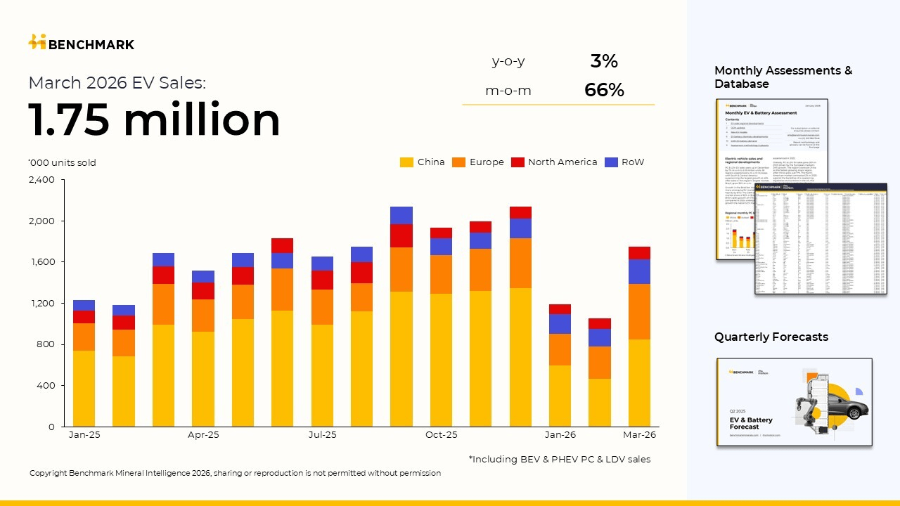 Global EV Sales Slip 3% to 4 Million Units in Q1, China Still Leads