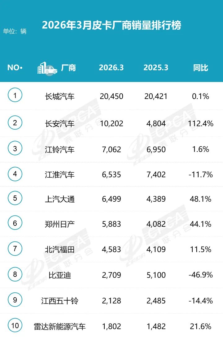 China March Pickup Sales at 70,000 Units, BYD Plunges 46.9%