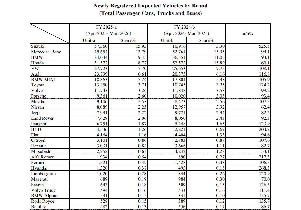 Japan Import Car Market Rises After 7-Year Decline as BYD Sales Double