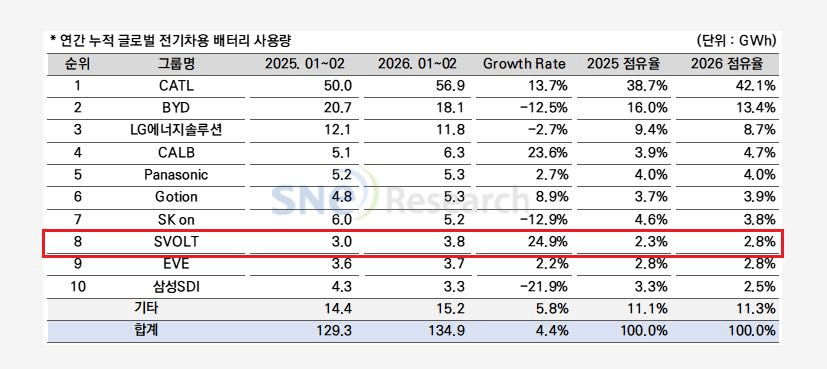 Chinese Battery Maker SVOLT Begins Mass Production of 80 kWh PHEV Battery