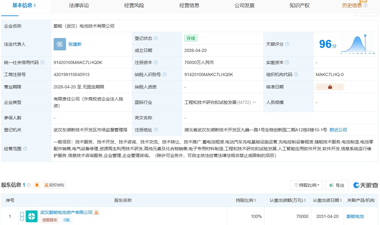 NIO-Backed Weineng Sets Up Battery Tech Unit With $102 Million Capital