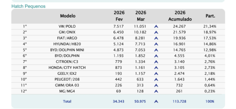 BYD Surges to Top Spot in Brazil Auto Market in April First Half
