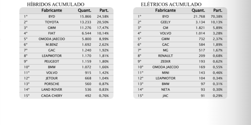 BYD Surges to Top Spot in Brazil Auto Market in April First Half