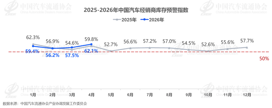 China Auto Retail Seen at 1.45 Million Units in April as VIA Rises to 62.1%