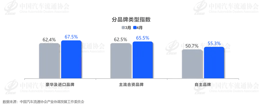 China Auto Retail Seen at 1.45 Million Units in April as VIA Rises to 62.1%