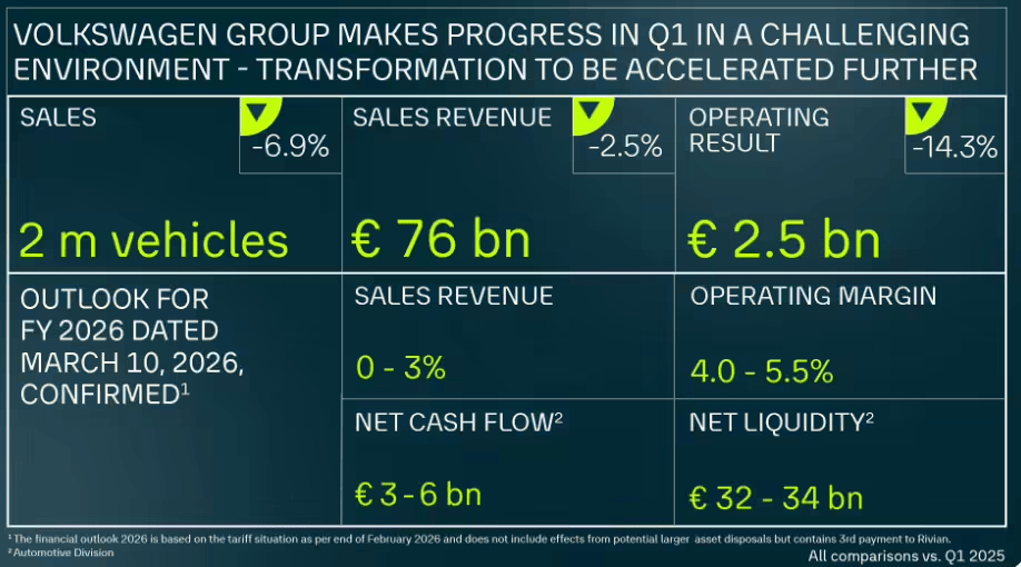 Volkswagen Q1 Profit Falls 14.3% as China Deliveries Drop