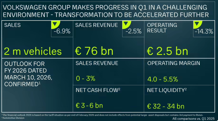 Volkswagen Q1 Profit Falls 14.3% as China Deliveries Drop