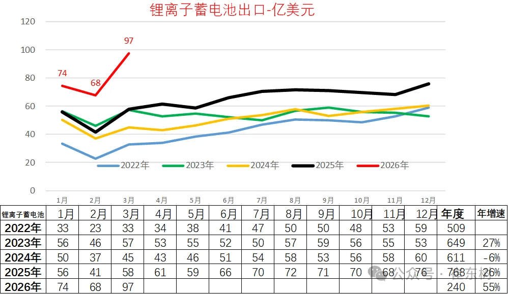 China’s Lithium Battery Exports Jump 69% in March to $9.7 Billion