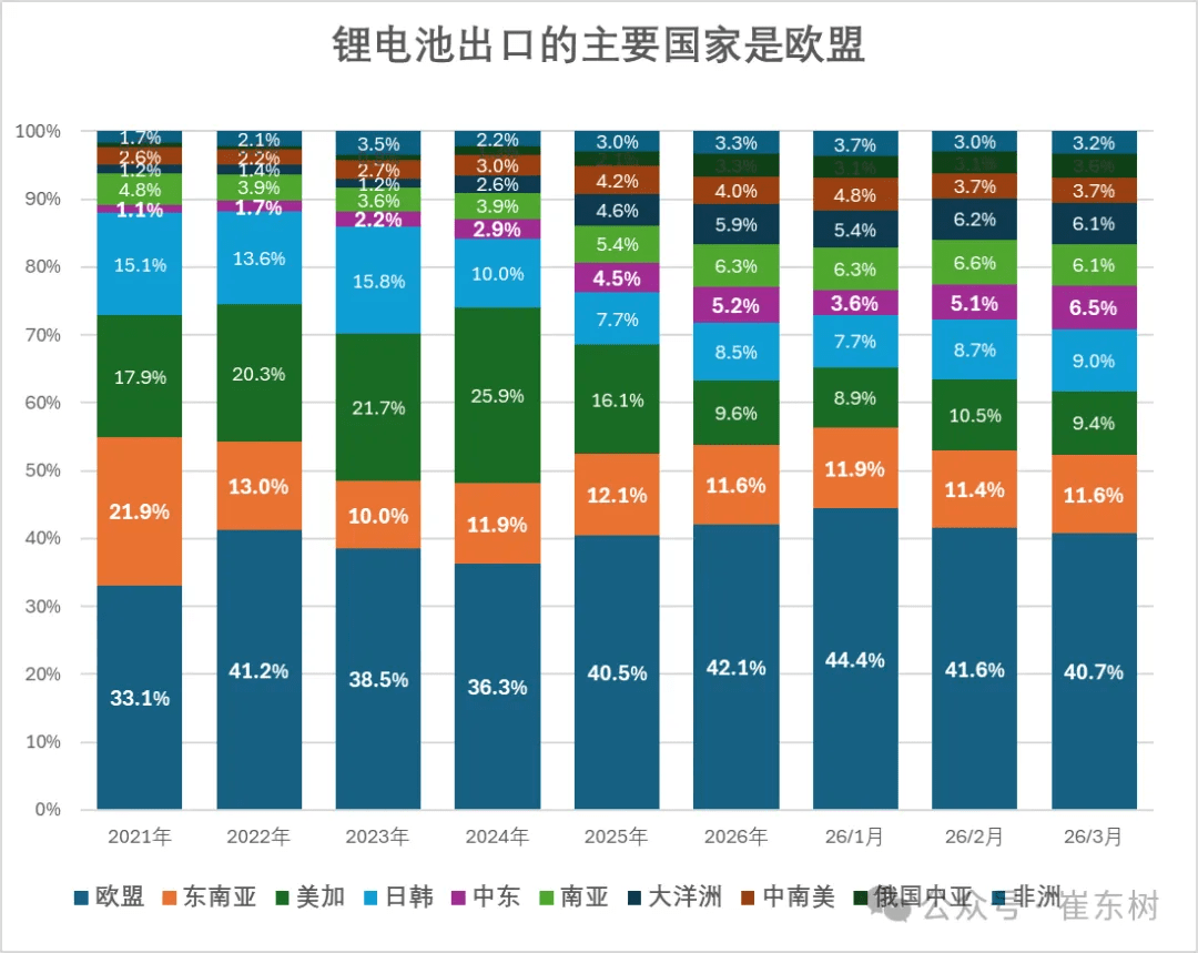 China’s Lithium Battery Exports Jump 69% in March to $9.7 Billion