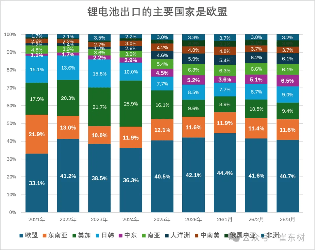 China’s Lithium Battery Exports Jump 69% in March to $9.7 Billion