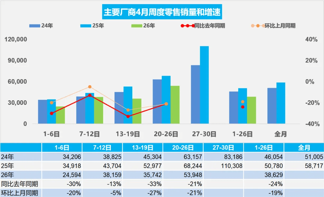 China NEV Passenger Car Retail Sales Fall 11% to 614K Units in April 1–26