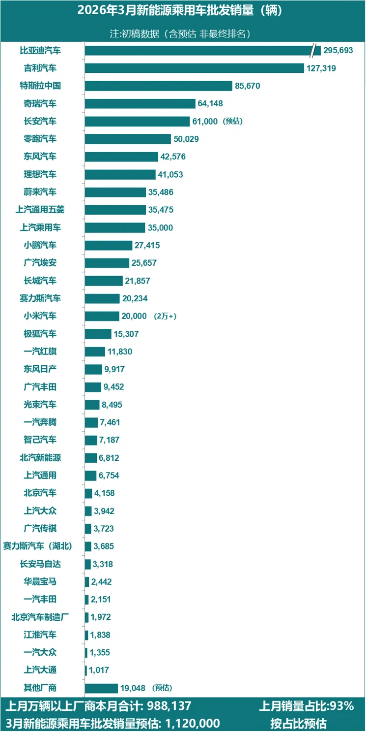 Tesla’s China-Made EV Sales Hit 85,670 Units in Mar as NEV Market Recovers