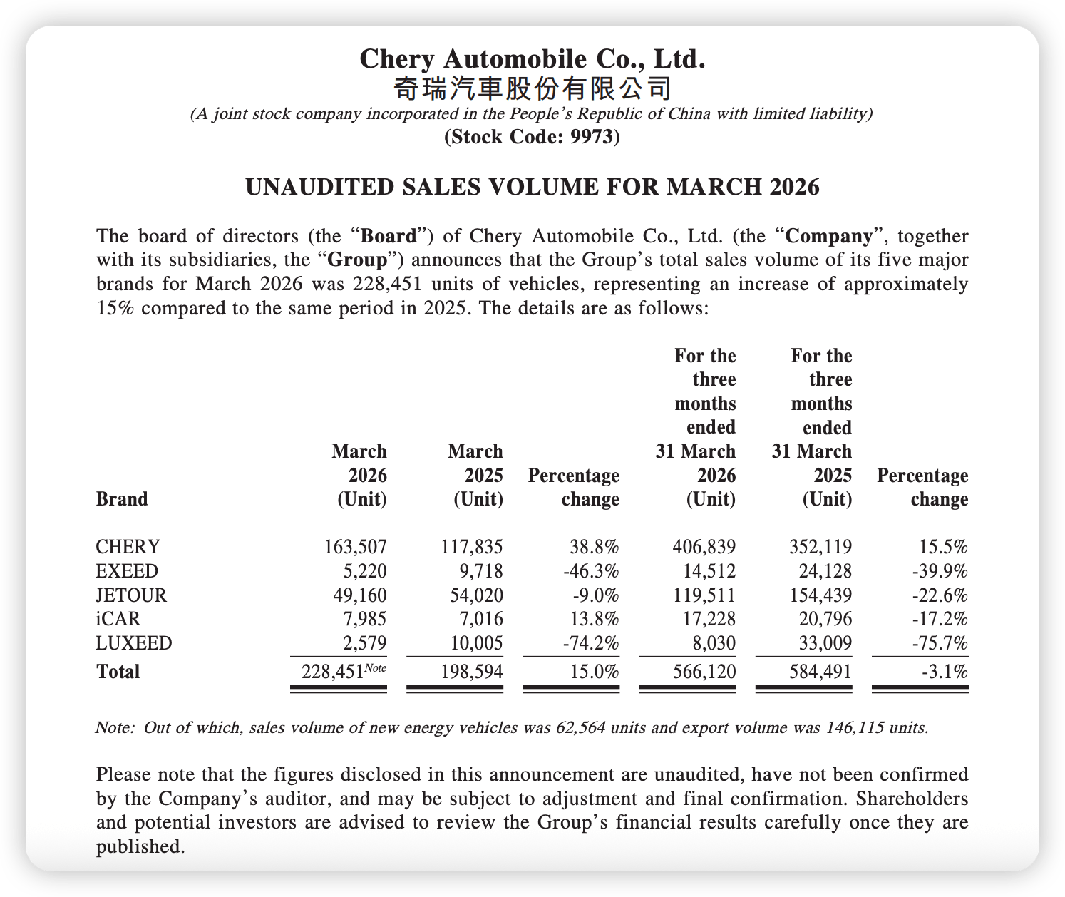 Chery March Sales Hit 240,000 Units as Exports Near Record 150,000