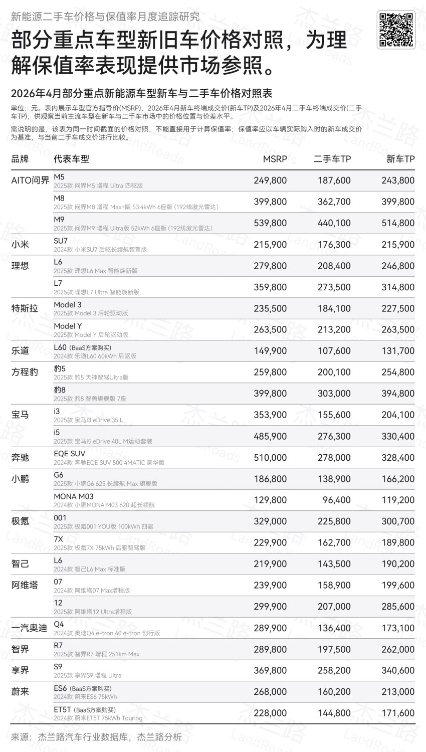AITO, Xiaomi, Li Auto Lead China NEV Residual Value Rankings in April